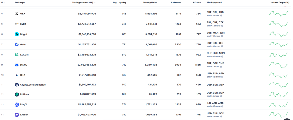 crypto update - Top cryptocurrency exchanges by trading volume. Source: CoinMarketCap