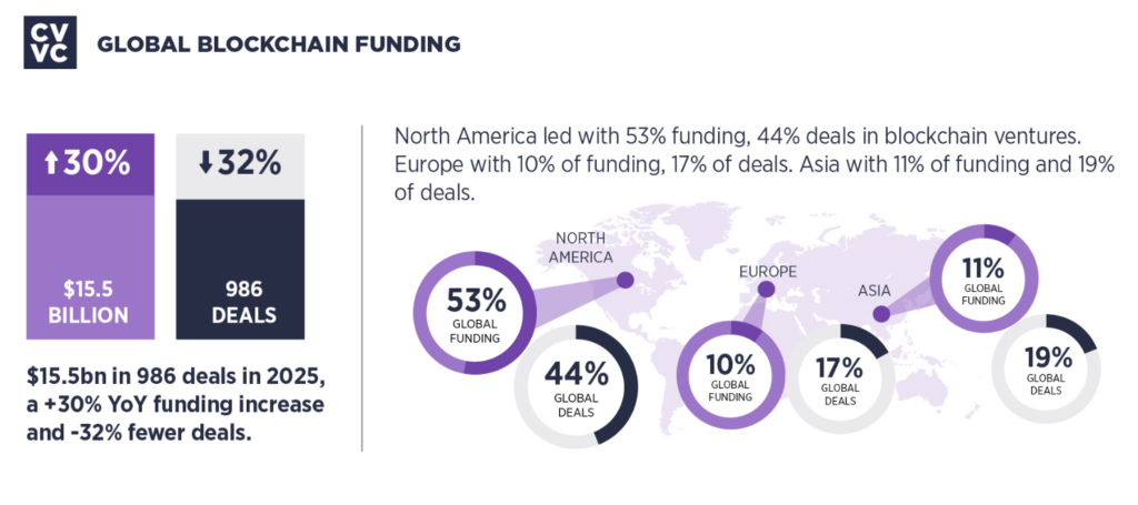Crypto Valley funding: Global blockchain funding growth compared to Crypto Valley growth. Source: CV VC