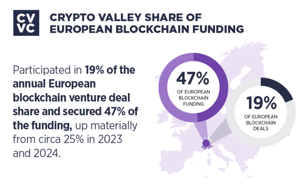 Crypto Valley funding: Global blockchain funding growth compared to Crypto Valley growth. Source: CV VC
