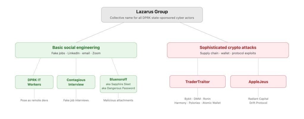 North Korean Hackers : There are two types of DPRK attack vectors, one more sophisticated than the other. Source: ZachXBT