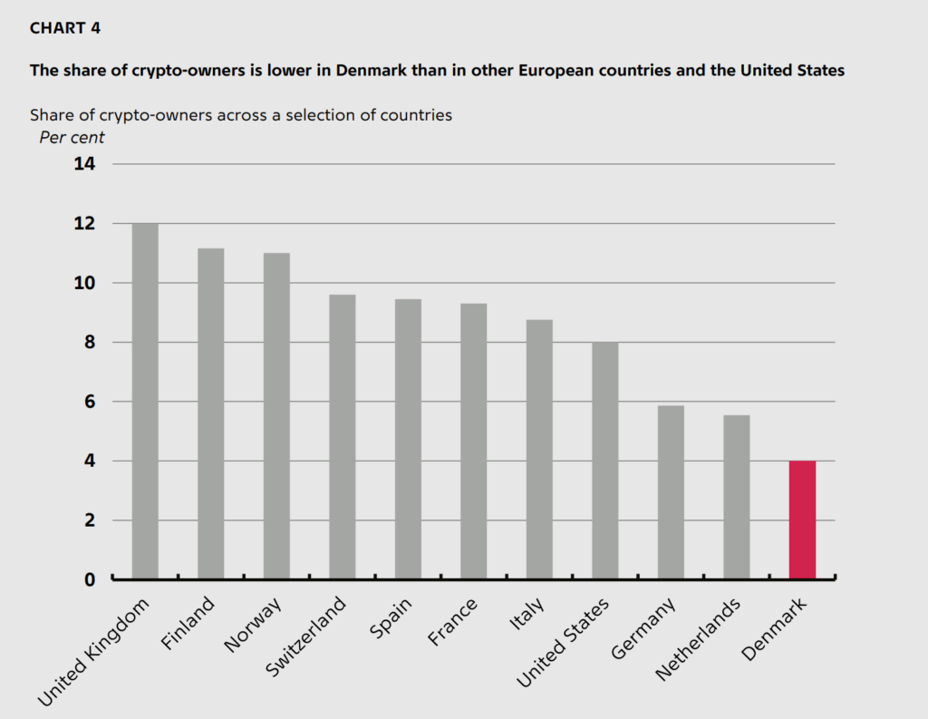 Crypto update: Denmark has lower rate of crypto adoption compared to other countries. Source: Danmarks Nationalbank