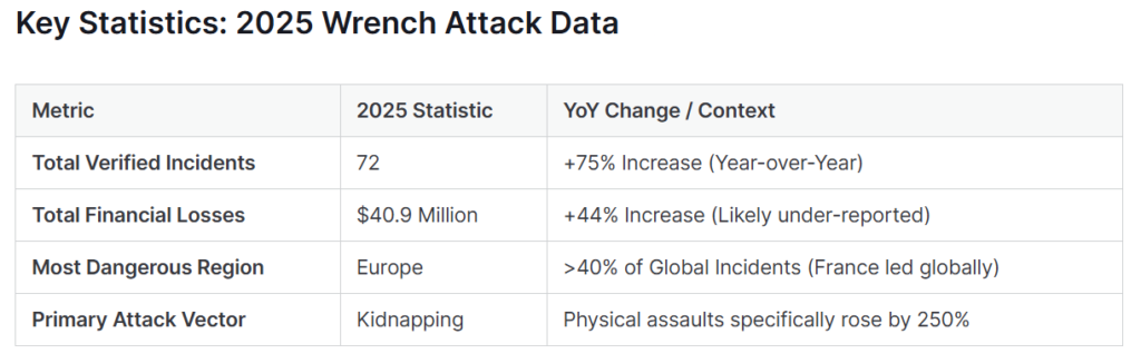 crypto kidnapping: Wrench attacks in 2025, key statistics. Source: CertiK